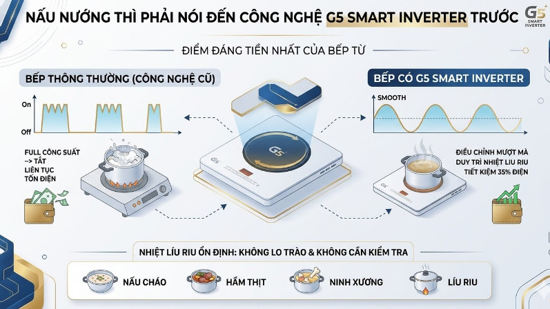 Nấu Nướng Th&igrave; Phải N&oacute;i Đến C&ocirc;ng Nghệ G5 Smart Inverter