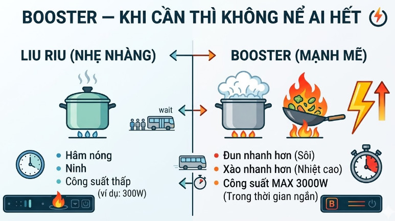 chế độ Booster đun nhanh