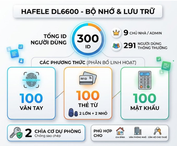 Hafele DL6600 hỗ trợ tổng cộng 300 người d&ugrave;ng