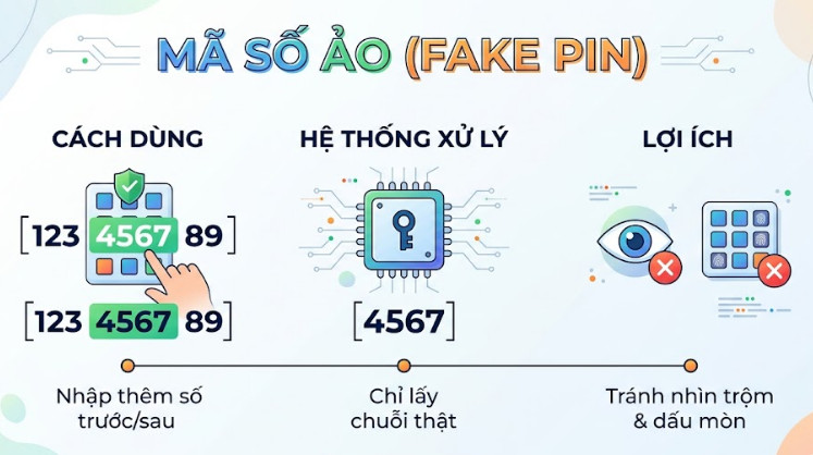 M&atilde; số ảo (Fake PIN)