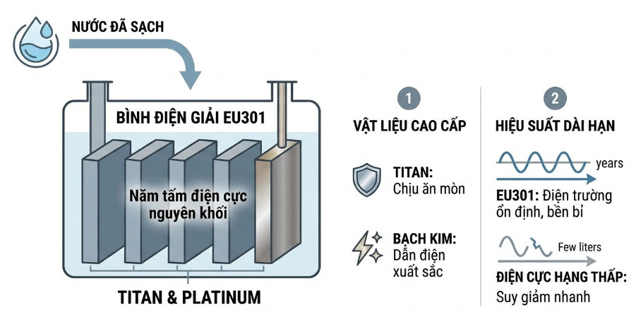Sau khi nước đã sạch, nó bước vào bình điện giải