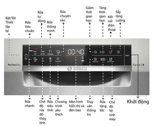 Bảng điều khiển Bosch SMS6ZCI16E