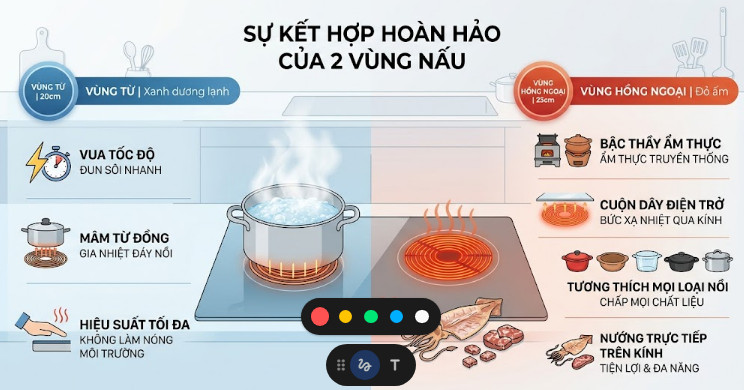 ự kết hợp ho&agrave;n hảo của 2 v&ugrave;ng nấu