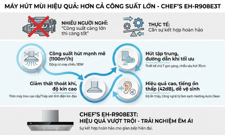 Ra mắt mẫu máy hút mùi CHEFS EH-R908E3T Thiết kế sang trọng