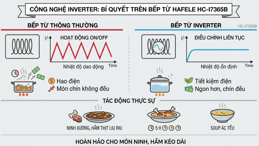 Công nghệ inverter Hafele HC-I7365B 536.61.365