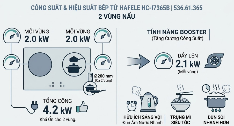 Công suất và hiệu suất Bếp từ Hafele HC-I7365B 536.61.365