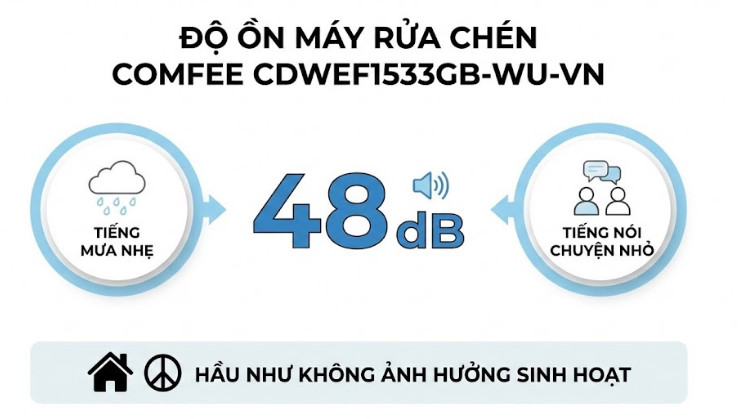 độ ồn m&aacute;y rửa b&aacute;t Comfee CDWEF1533GB-WU-VN