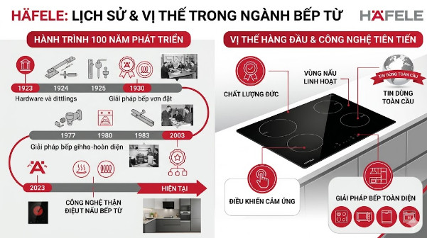 Lịch sử & vị thế Hafele trong ngành bếp từ