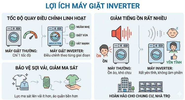 Motor Inverter trong máy giặt điều chỉnh tốc độ quay
