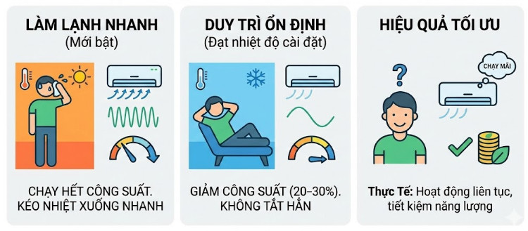 Điều Hòa Inverter