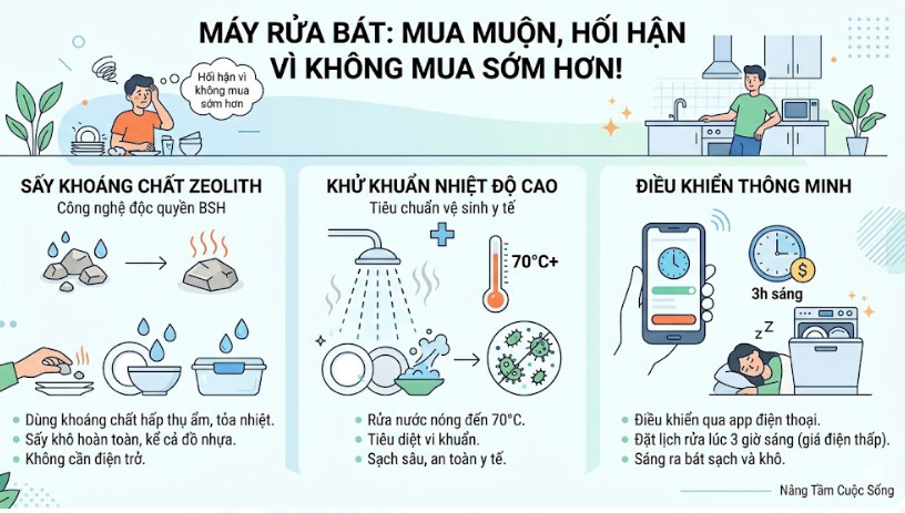 Máy rửa bát là thiết bị nhà bếp thông minh