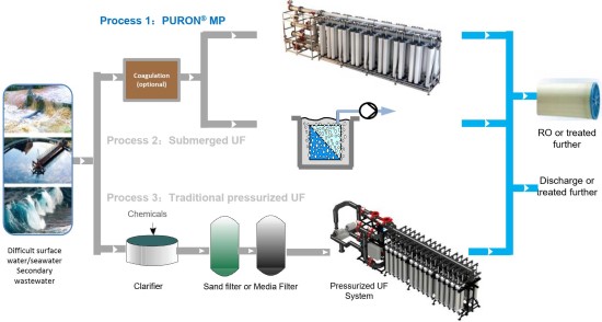 Công Nghệ UF (Ultra Filtration - Siêu Lọc)