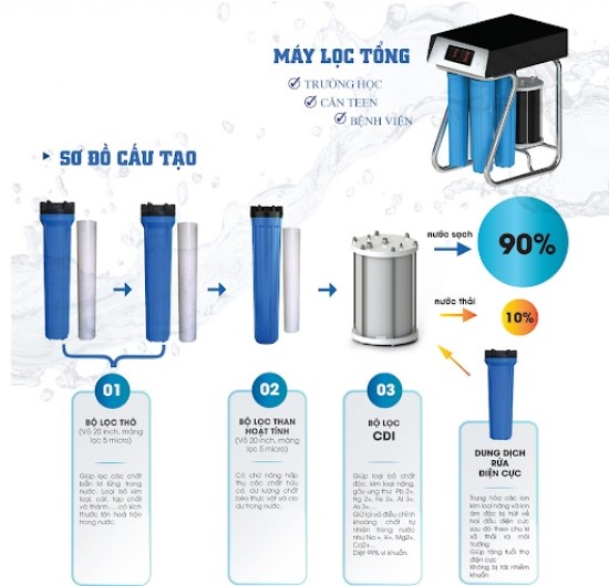 Công nghệ lọc CDI
