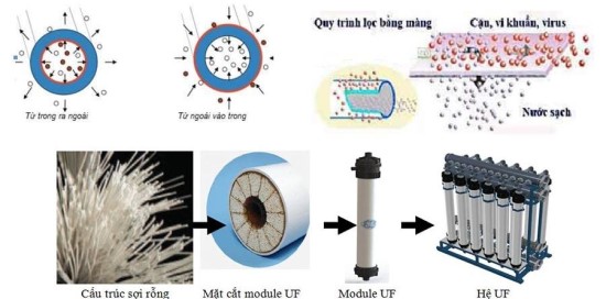 Cấu tạo máy lọc nước UF (Ultra Filtration - Siêu Lọc)