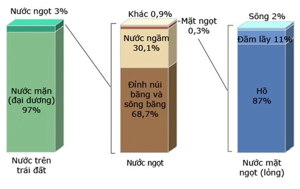 Phân loại nguồn nước