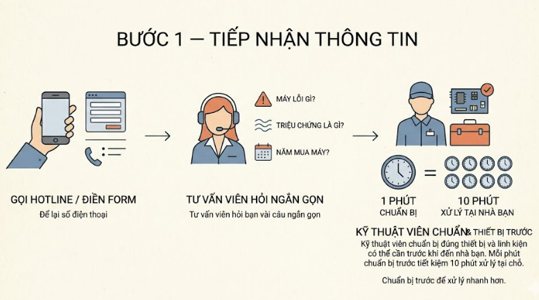 Bước 1 — Tiếp Nhận Thông Tin