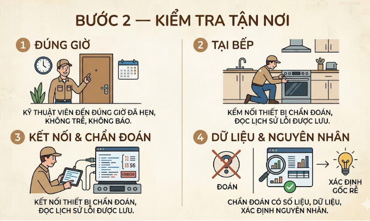Bước 2 — Kiểm Tra Tận Nơi