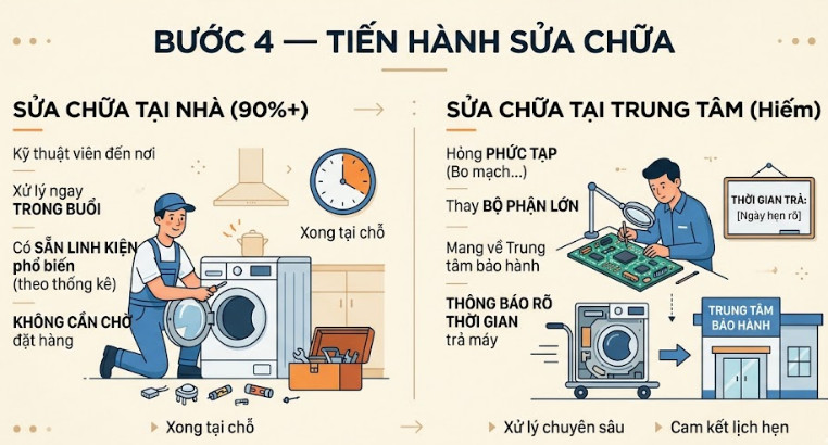 Bước 4 — Tiến Hành Sửa Chữa