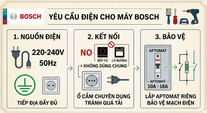 máy Bosch yêu cầu nguồn 220 đến 240V