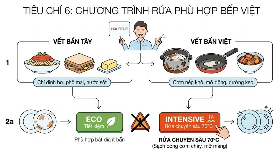 Các Chương Trình Rửa Phù Hợp Thói Quen