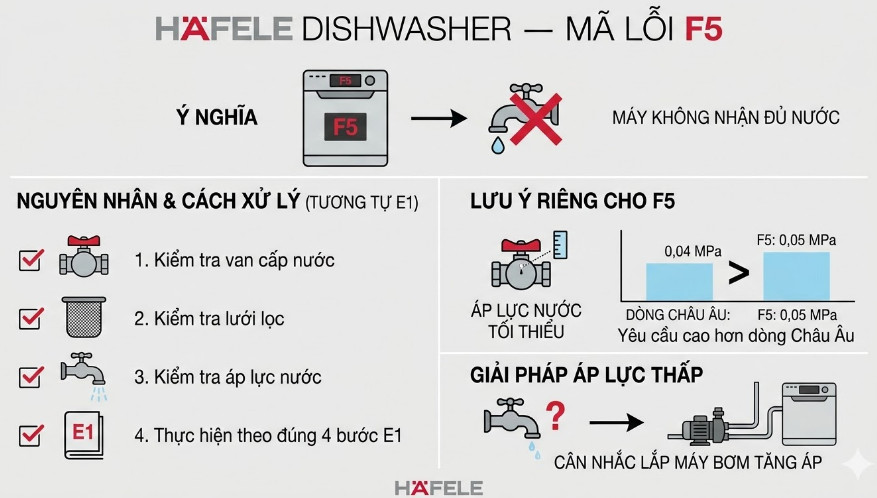Mã Lỗi F5 — Lỗi Cấp Nước