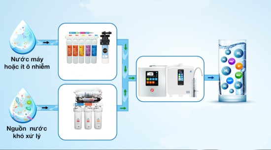 Giai đoạn Tiền Lọc máy lọc nước