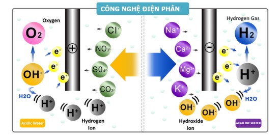 Giai đoạn Điện Phân (Electrolysis) máy lọc nước