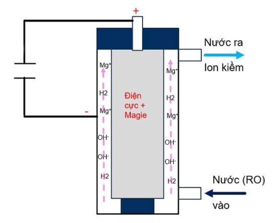 Máy dùng điện cực Magie máy lọc nước
