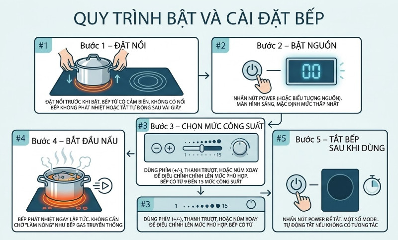 Quy trình bật và cài đặt bếp