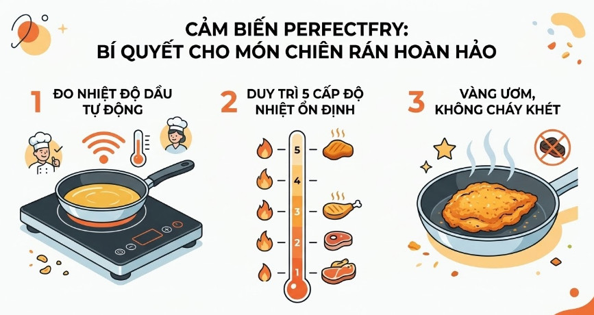  tính năng PerfectFry (