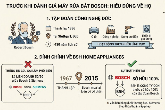 lịch sử tập đoàn Bosch