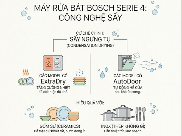 Máy Rửa Bát Bosch Serie 4 ở phần lớn model sử dụng công nghệ sấy ngưng tụ truyền thống