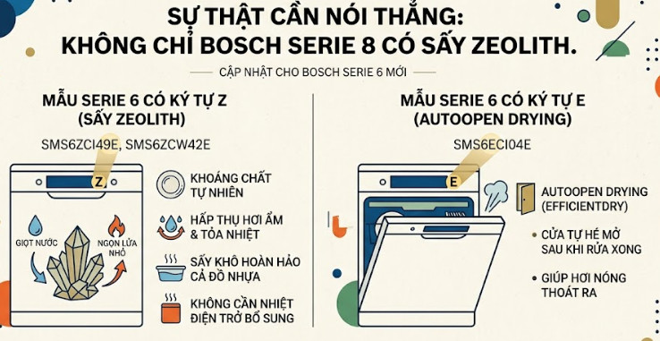 không phải chỉ Máy Rửa Bát Bosch Serie 8 mới có sấy Zeolith