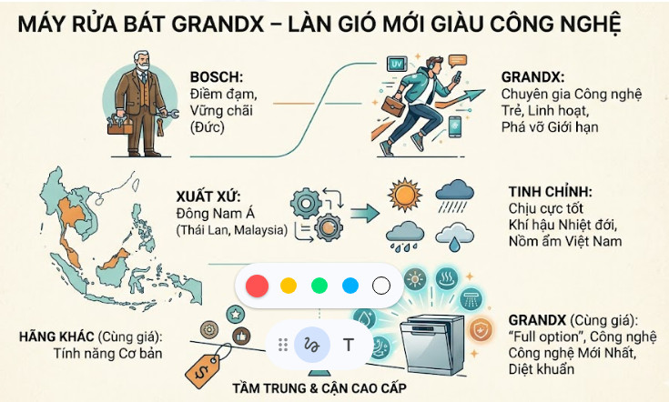 Máy rửa bát Grandx – Làn gió mới giàu công nghệ