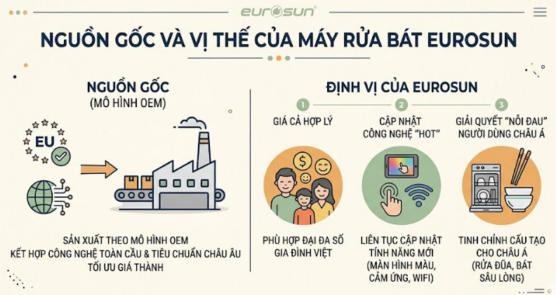 Nguồn gốc và vị thế của Máy rửa bát Eurosun