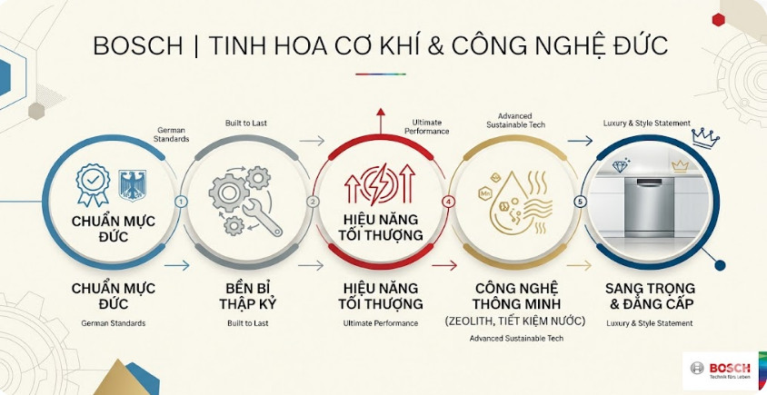 Bosch – Tinh hoa cơ khí và công nghệ vươn tầm Châu Âu