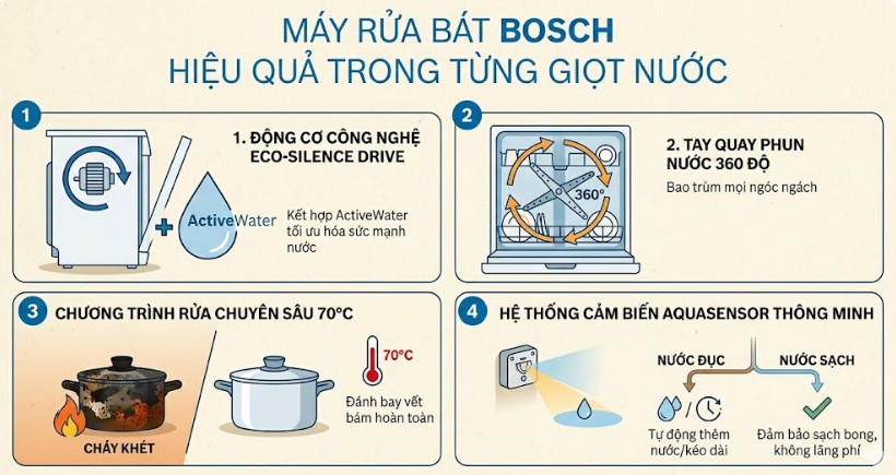 Máy rửa bát Bosch - Động cơ chổi than và ActiveWater