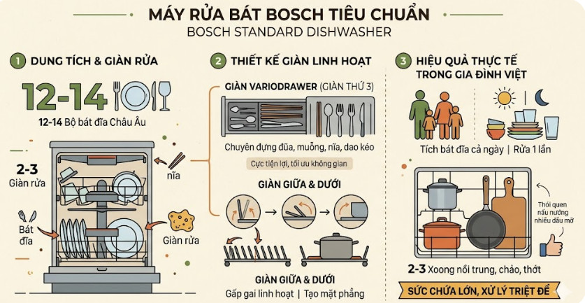 Máy rửa bát Bosch tiêu chuẩn có dung tích từ 12 đến 14 bộ bát đĩa