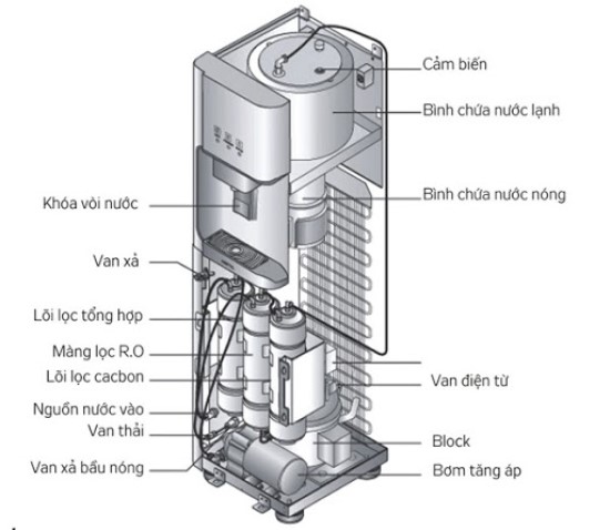 Nguyên lý hoạt động của máy lọc nước nóng lạnh trực tiếp