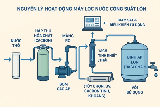 Máy lọc nước công suất lớn