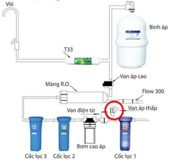 Các van trong máy lọc nước