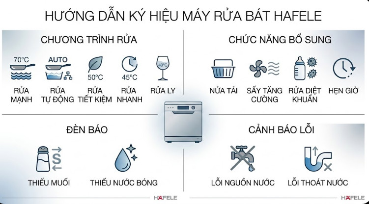 Các ký hiệu trên máy rửa bát Hafele 