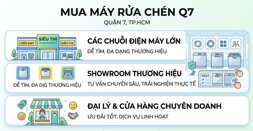 Cửa Hàng, Showroom Mua Máy Rửa Chén Bát Tại Quận 7