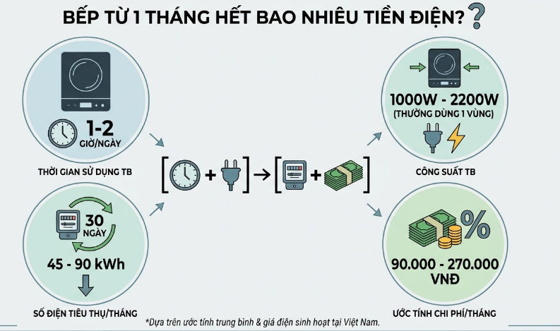 Bếp từ 1 tháng hết bao nhiêu tiền điện?