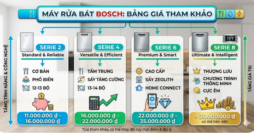 Máy rửa bát Bosch giá bao nhiêu?