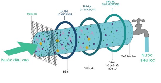 Công Nghệ Lọc Nước