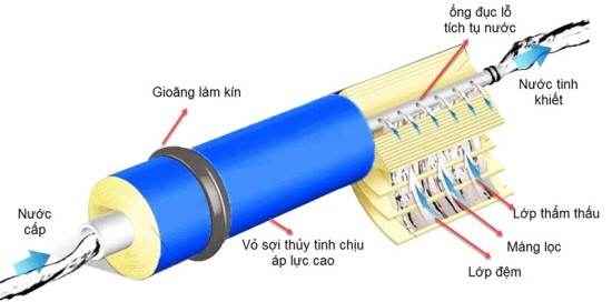 Lọc Tinh Bằng Màng RO
