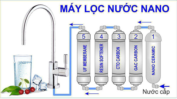 Định nghĩa về máy lọc nước không dùng điện