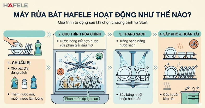 cách hoạt động của máy rửa bát Hafele