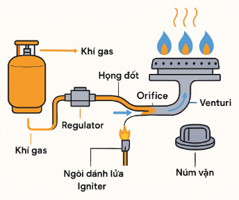 Nguyên lý hoạt động của Bếp gas